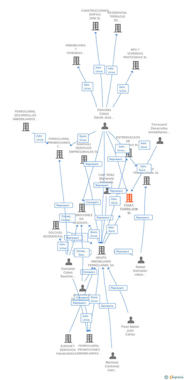 Vinculaciones societarias de FDIA3 TORREJON SL