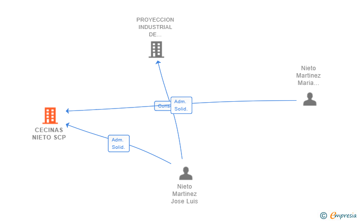 Vinculaciones societarias de CECINAS NIETO SCP