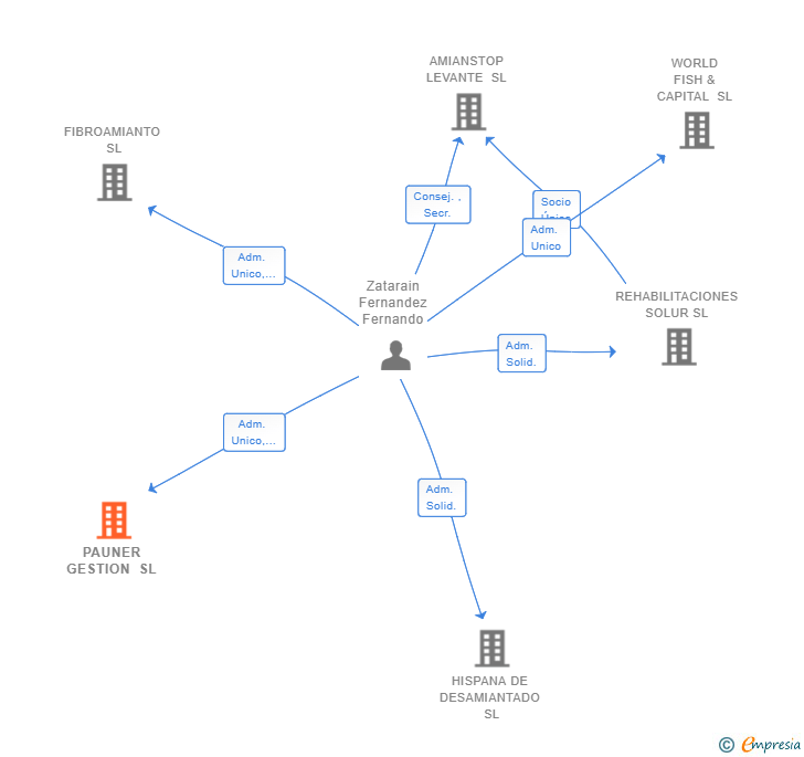 Vinculaciones societarias de PAUNER GESTION SL
