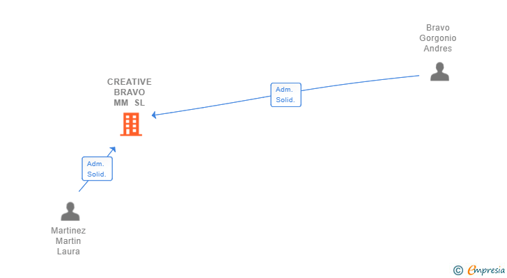 Vinculaciones societarias de CREATIVE BRAVO MM SL
