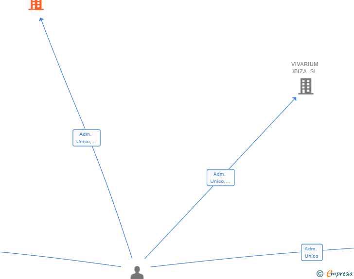 Vinculaciones societarias de ECLIPSE IBIZA SL