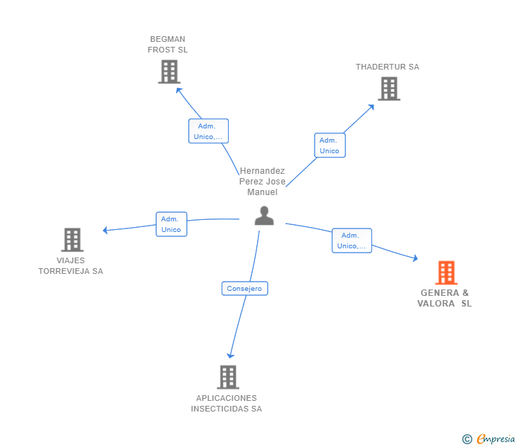 Vinculaciones societarias de GENERA & VALORA SL