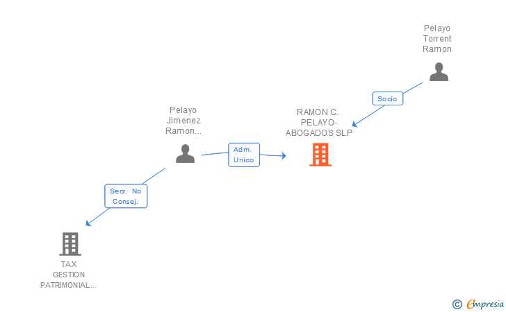 Vinculaciones societarias de PELAYO ABOGADOS SLP