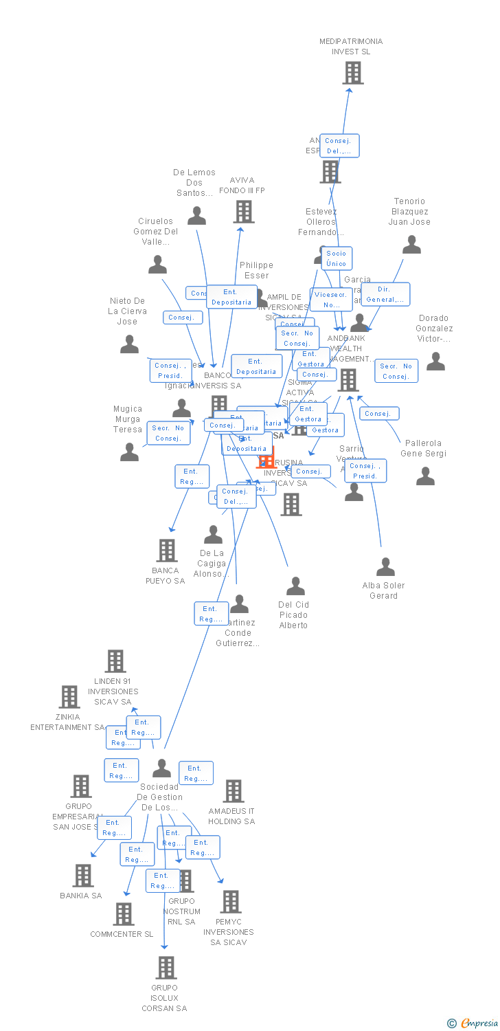 Vinculaciones societarias de AKERON CAPITAL SICAV SA