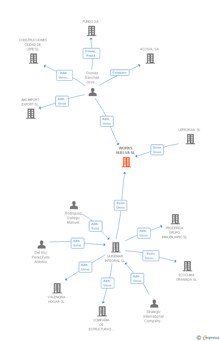 Vinculaciones societarias de WORKS HUELVA SL
