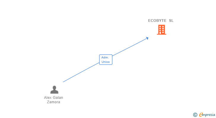 Vinculaciones societarias de ECOBYTE SL