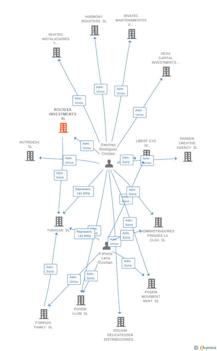 Vinculaciones societarias de ROCRISA INVESTMENTS SL