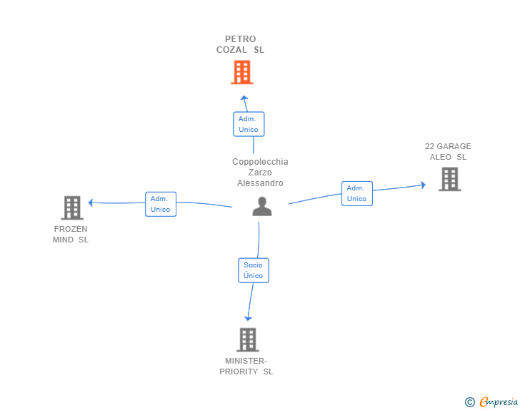 Vinculaciones societarias de PETRO COZAL SL