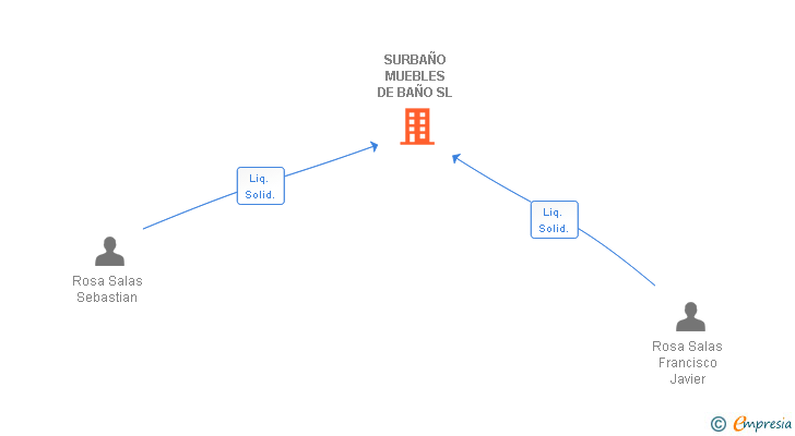 Vinculaciones societarias de SURBAÑO MUEBLES DE BAÑO SL