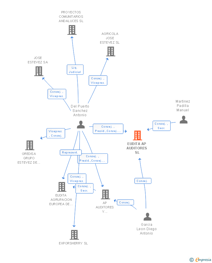 Vinculaciones societarias de EUDITA AP AUDITORES SL