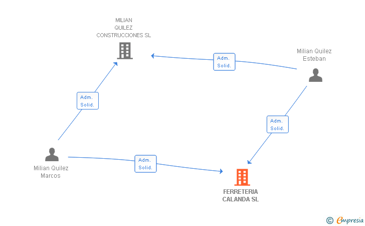 Vinculaciones societarias de FERRETERIA CALANDA SL