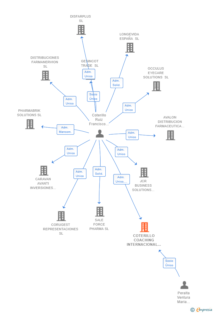 Vinculaciones societarias de COTERILLO COACHING INTERNACIONAL SL