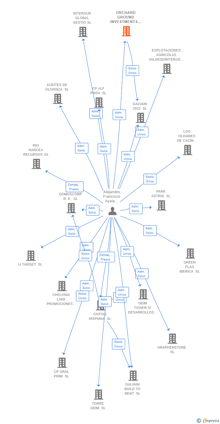 Vinculaciones societarias de ORCHARD GROUND INVESTMENTS SL