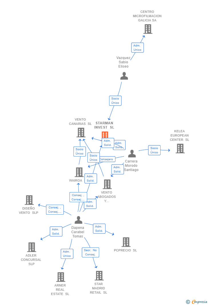 Vinculaciones societarias de STARMAN INVEST SL