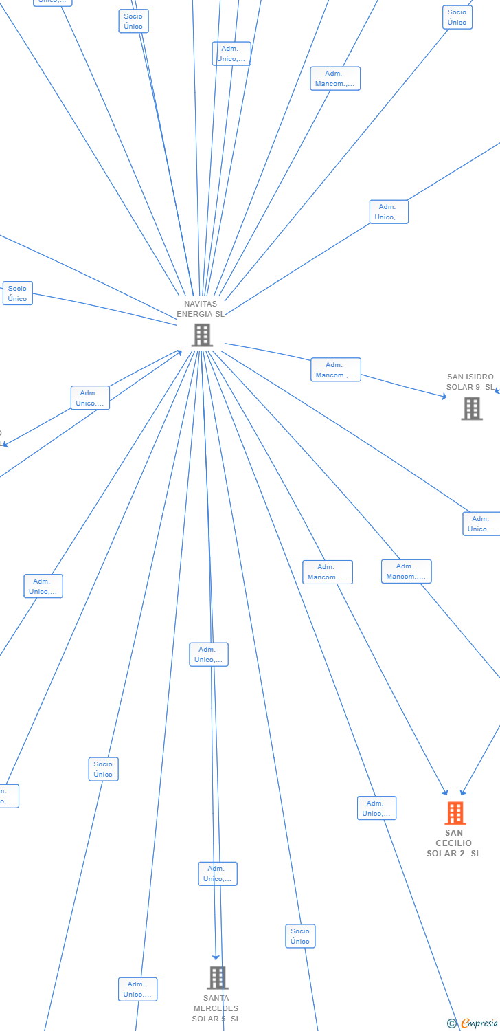 Vinculaciones societarias de SAN CECILIO SOLAR 2 SL