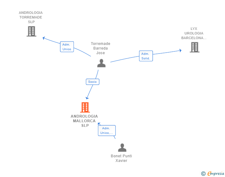 Vinculaciones societarias de ANDROLOGIA MALLORCA SLP