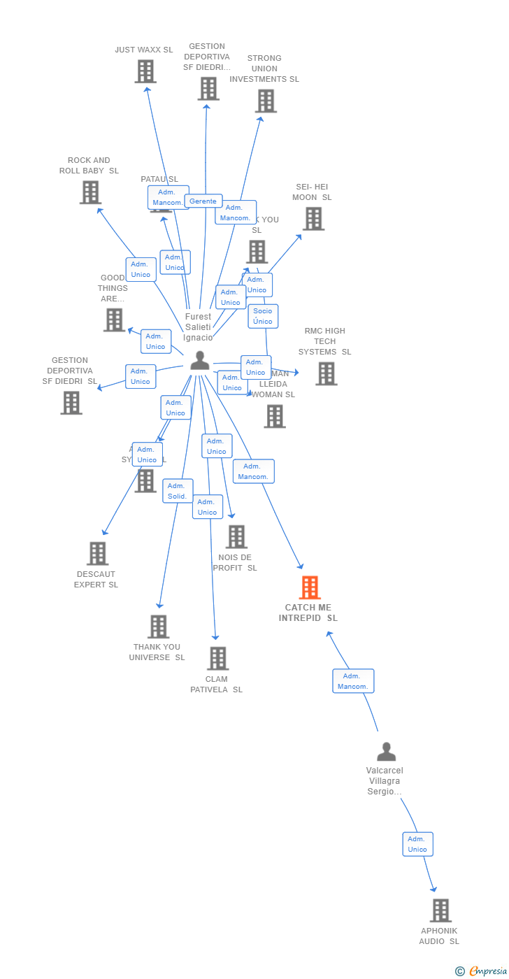Vinculaciones societarias de CATCH ME INTREPID SL