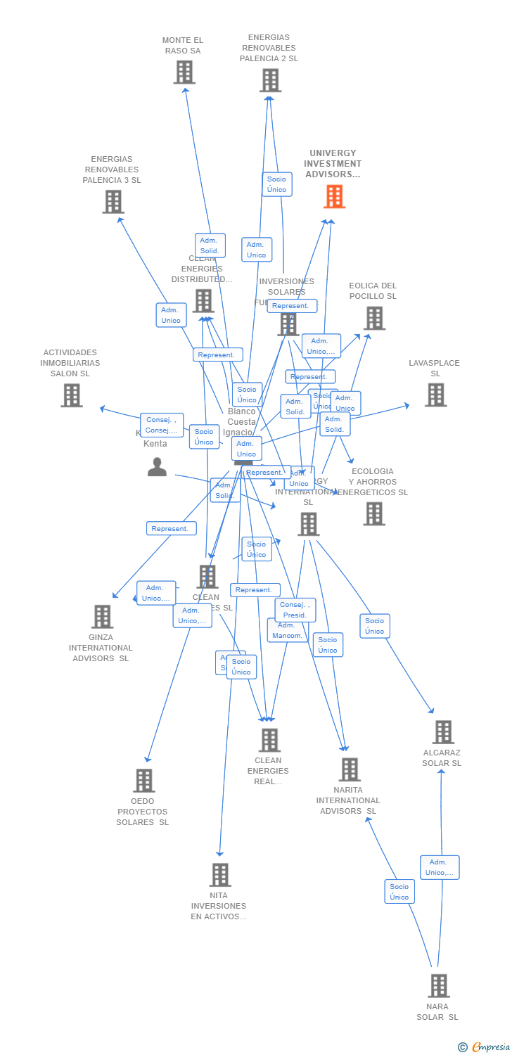 Vinculaciones societarias de UNIVERGY INVESTMENT ADVISORS SL