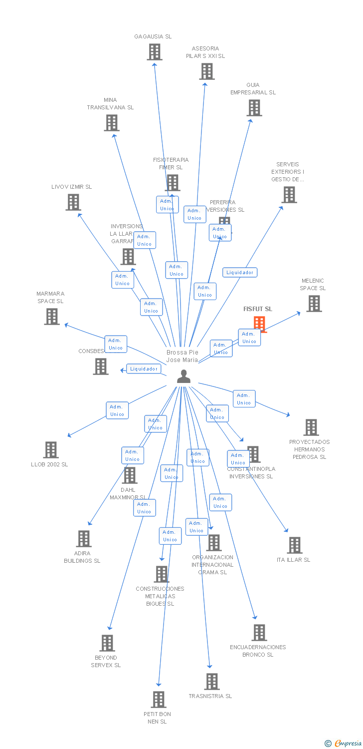 Vinculaciones societarias de FISFUT SL