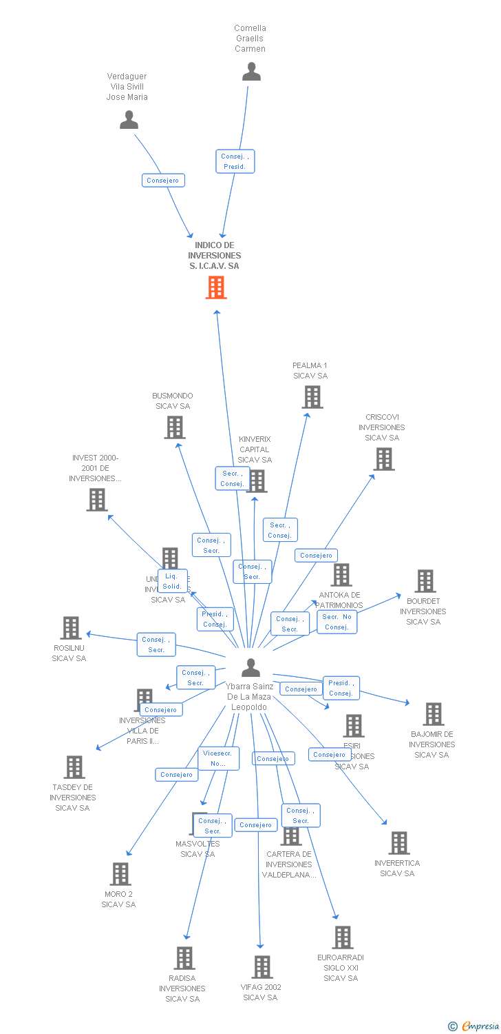 Vinculaciones societarias de INDICO DE INVERSIONES S.I.C.A.V. SA