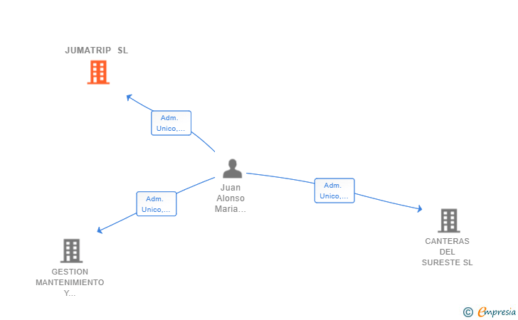Vinculaciones societarias de JUMATRIP SL