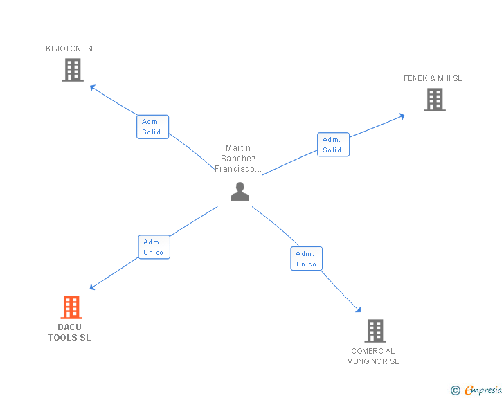 Vinculaciones societarias de DACU TOOLS SL