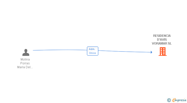 Vinculaciones societarias de RESIDENCIA D'AVIS VORAMAR SL
