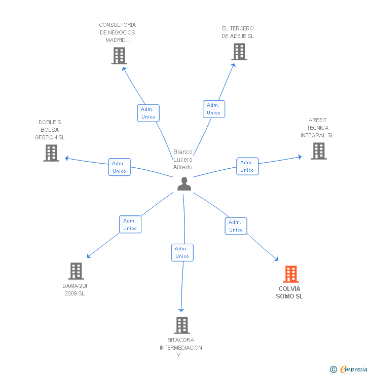 Vinculaciones societarias de COLVIA SOMO SL