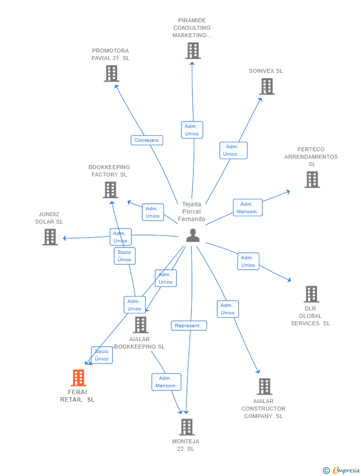 Vinculaciones societarias de FERAI RETAIL SL