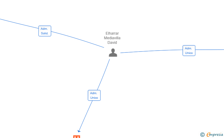 Vinculaciones societarias de DOUBLE ENTERPRISES SL