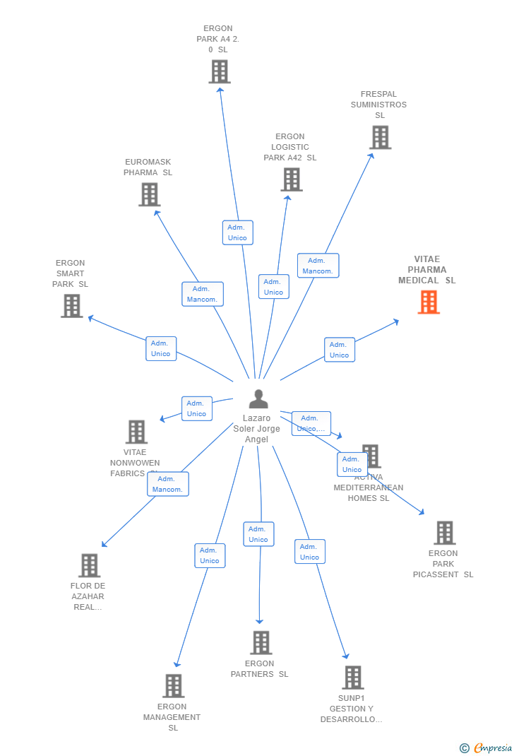 Vinculaciones societarias de VITAE PHARMA MEDICAL SL