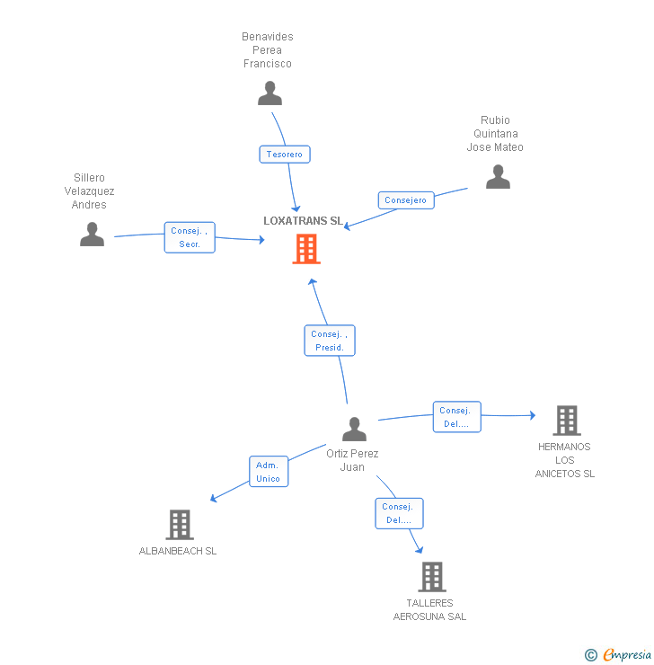 Vinculaciones societarias de LOXATRANS SL