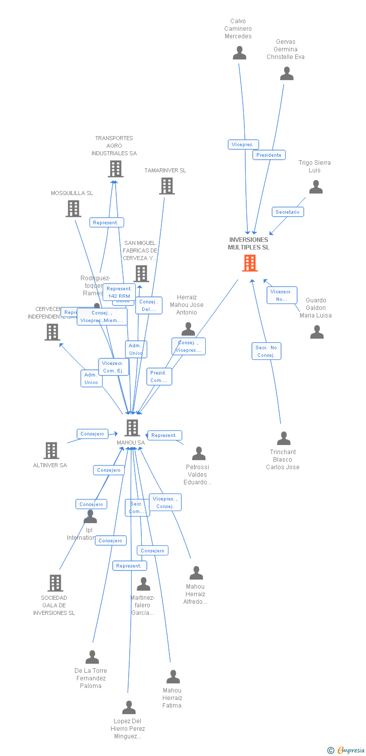 Vinculaciones societarias de INVERSIONES MULTIPLES SL