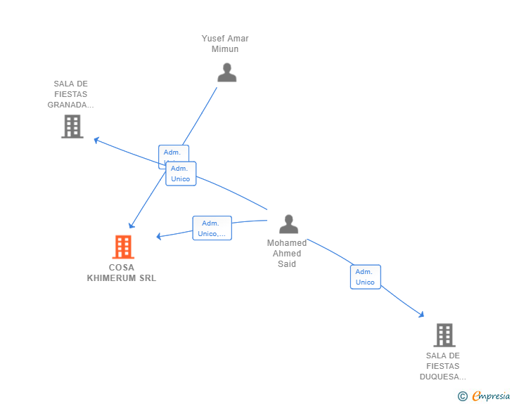 Vinculaciones societarias de COSA KHIMERUM SRL