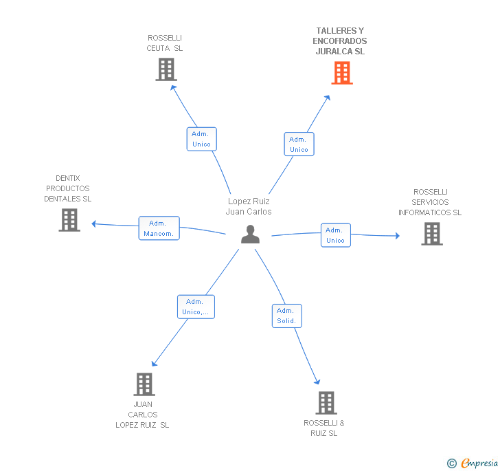 Vinculaciones societarias de TALLERES Y ENCOFRADOS JURALCA SL