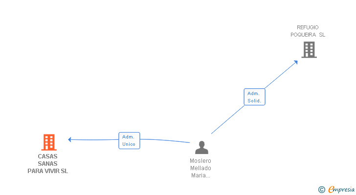 Vinculaciones societarias de CASAS SANAS PARA VIVIR SL