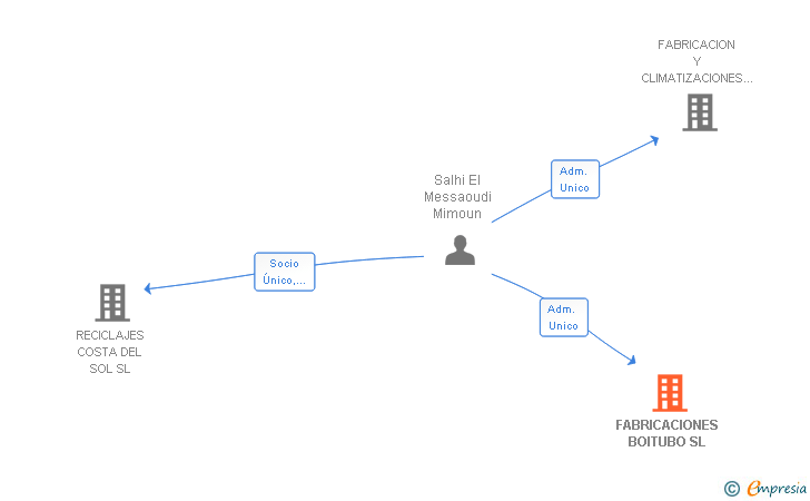 Vinculaciones societarias de FABRICACIONES BOITUBO SL