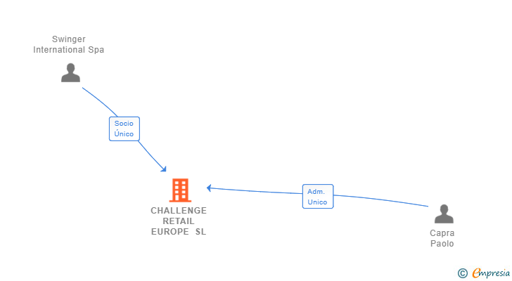 Vinculaciones societarias de CHALLENGE RETAIL EUROPE SL