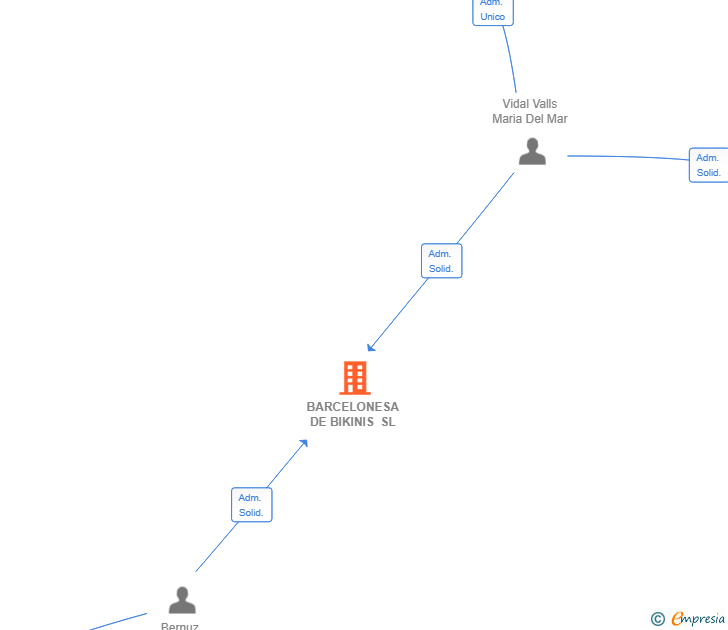 Vinculaciones societarias de BARCELONESA DE BIKINIS SL