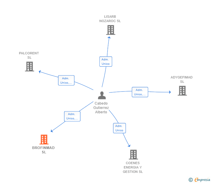 Vinculaciones societarias de BROFINMAD SL