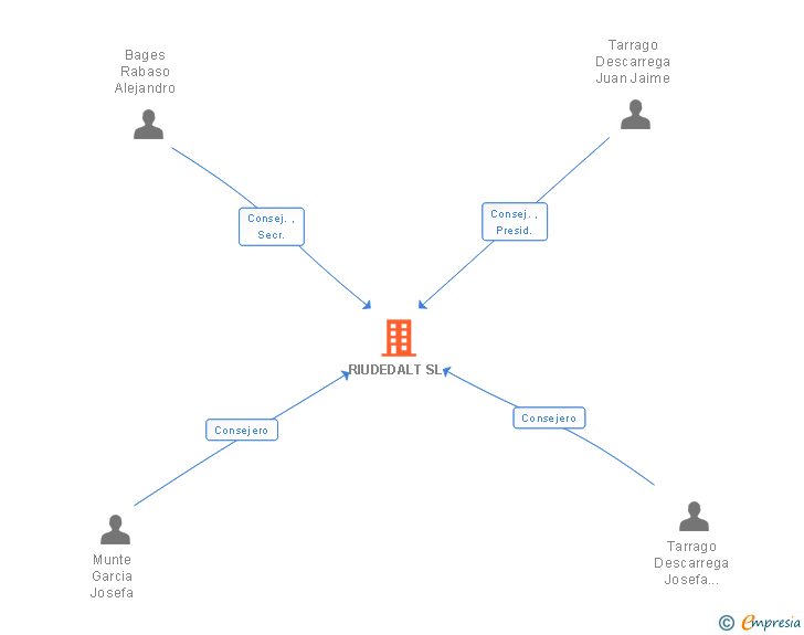 Vinculaciones societarias de RIUDEDALT SL