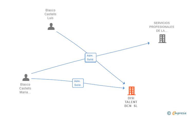 Vinculaciones societarias de DISI TALENT BCN SL