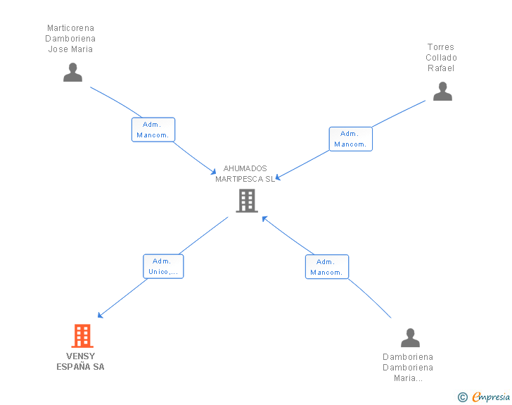 Vinculaciones societarias de VENSY ESPAÑA SA