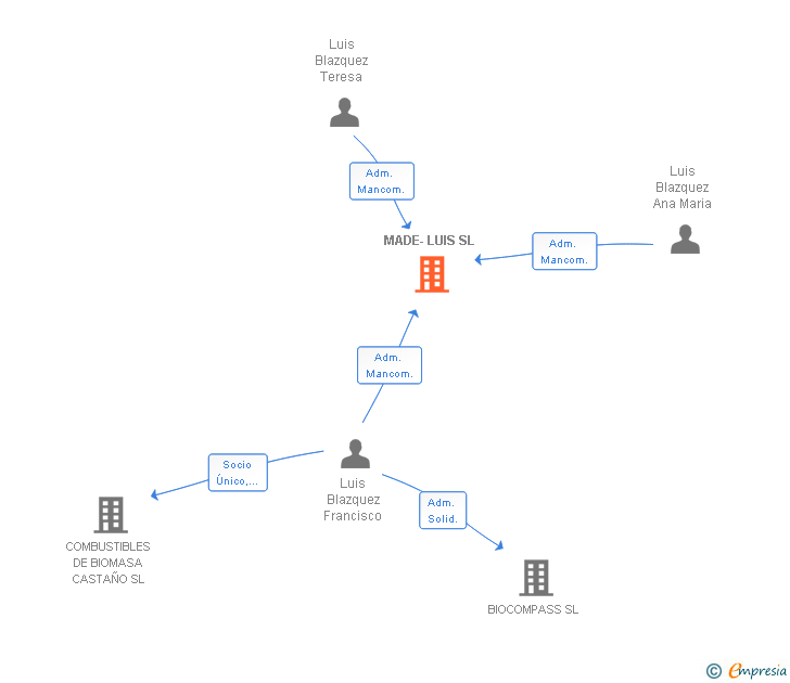 Vinculaciones societarias de MADE-LUIS SL