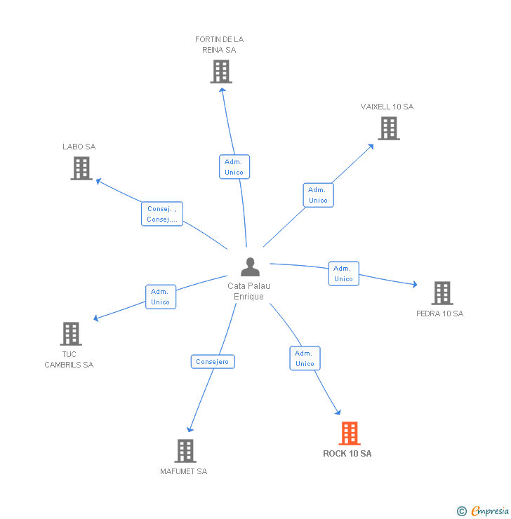 Vinculaciones societarias de ROCK 10 SA
