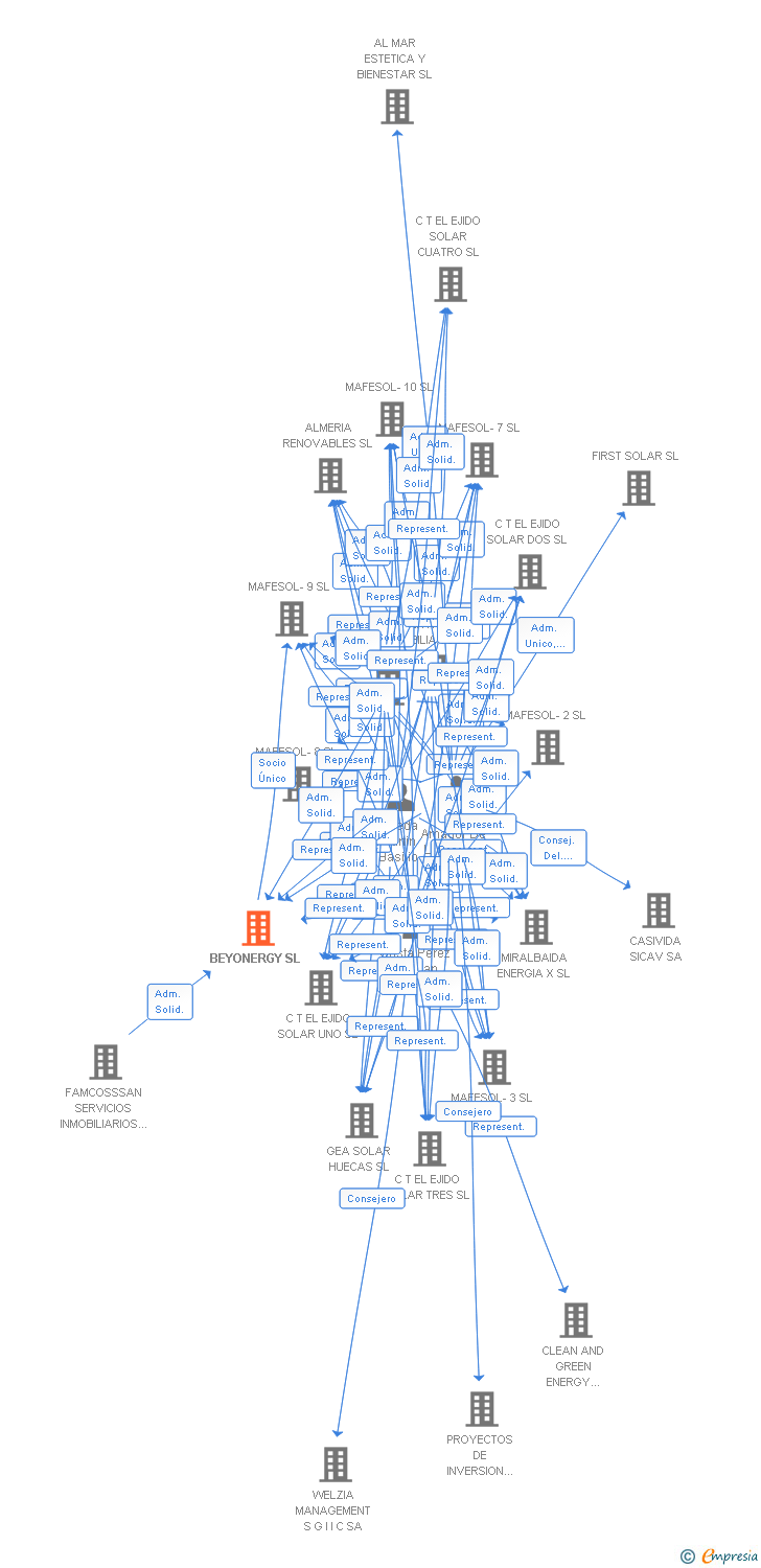 Vinculaciones societarias de BEYONERGY SL