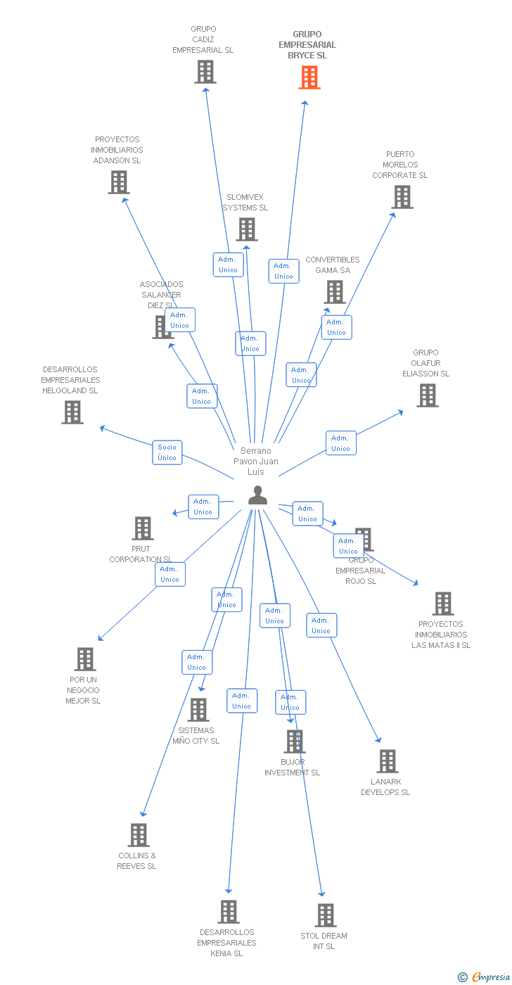 Vinculaciones societarias de GRUPO EMPRESARIAL BRYCE SL