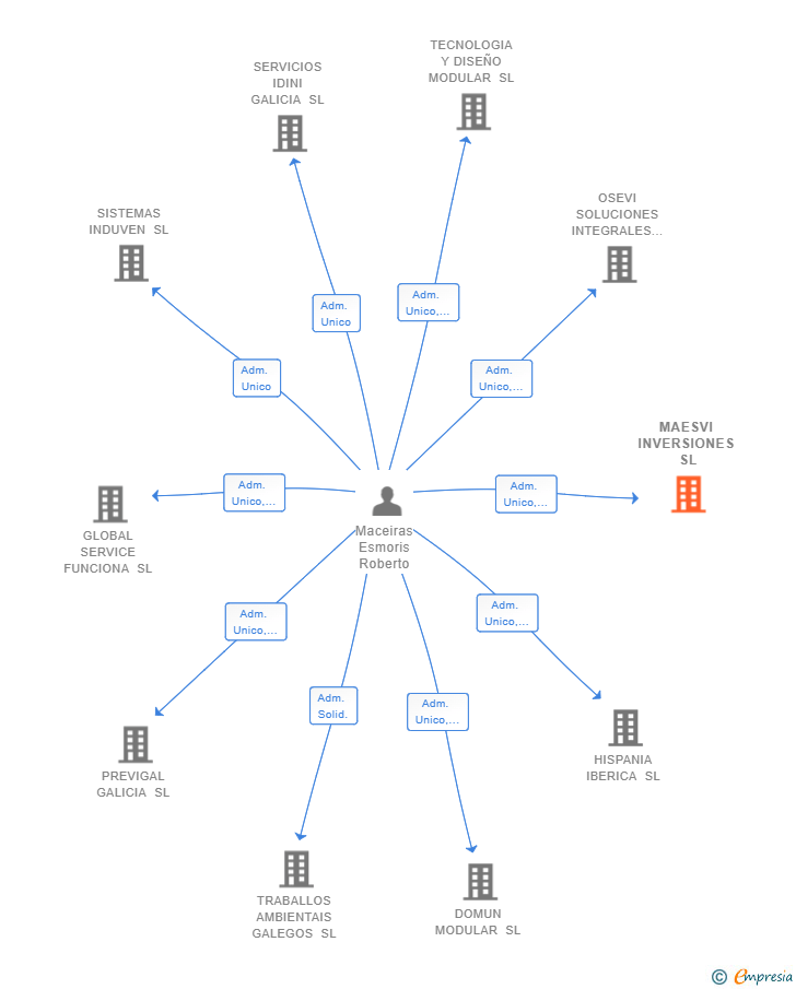 Vinculaciones societarias de MAESVI INVERSIONES SL