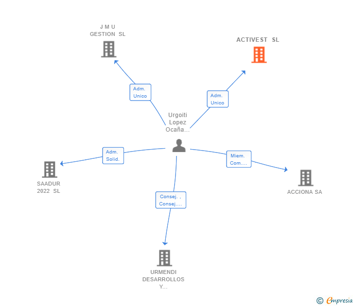 Vinculaciones societarias de ACTIVEST SL
