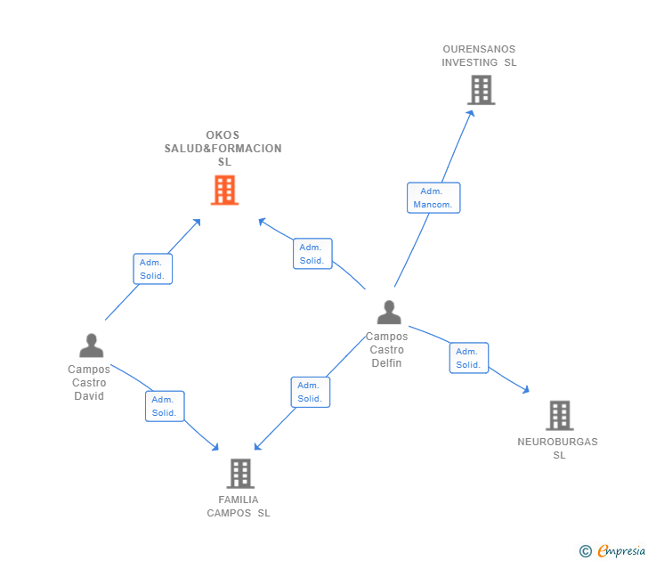 Vinculaciones societarias de OKOS SALUD&FORMACION SL